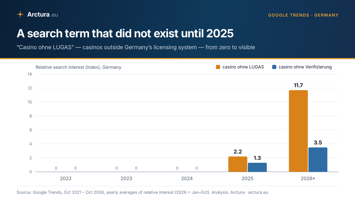 Bar chart: relative search interest in Germany for 'casino ohne LUGAS', zero until 2024, 2.2 in 2025 and 11.7 in 2026, and 'casino ohne Verifizierung', 1.3 in 2025 and 3.5 in 2026.