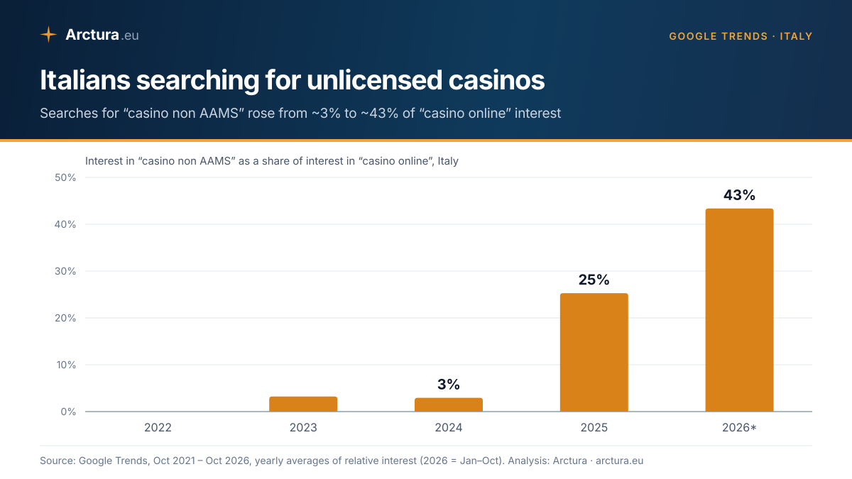 Bar chart: interest in 'casino non AAMS' as a share of interest in 'casino online' in Italy, about 3% in 2024, 25% in 2025 and 43% in 2026.